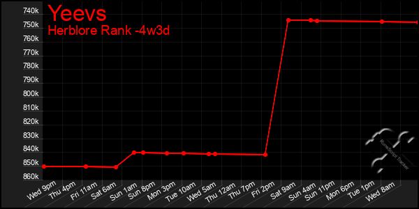 Last 31 Days Graph of Yeevs