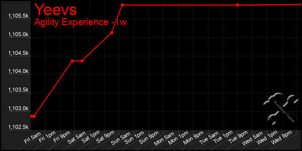 Last 7 Days Graph of Yeevs