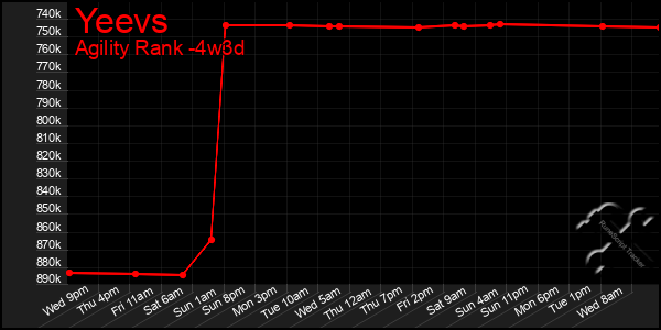 Last 31 Days Graph of Yeevs