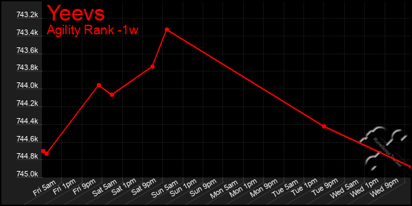 Last 7 Days Graph of Yeevs