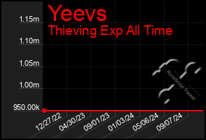 Total Graph of Yeevs