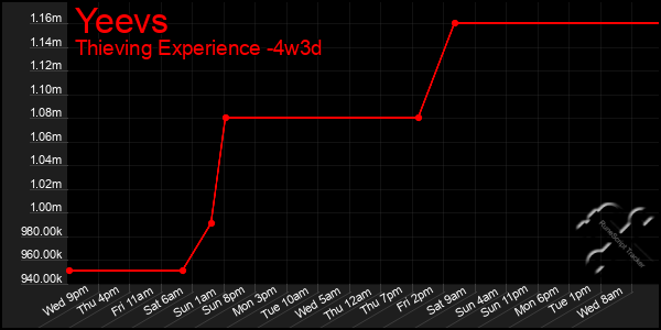 Last 31 Days Graph of Yeevs