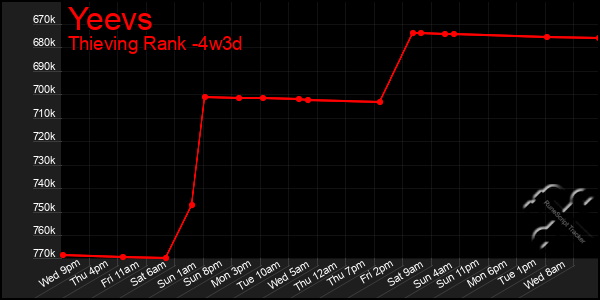 Last 31 Days Graph of Yeevs