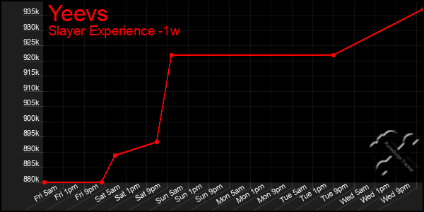 Last 7 Days Graph of Yeevs