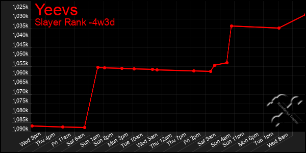 Last 31 Days Graph of Yeevs