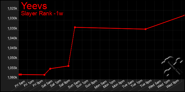 Last 7 Days Graph of Yeevs