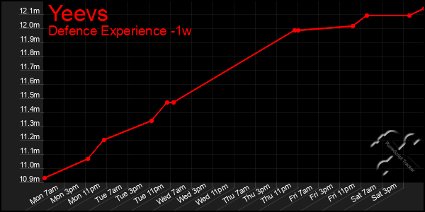 Last 7 Days Graph of Yeevs