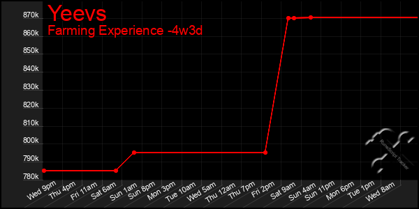 Last 31 Days Graph of Yeevs