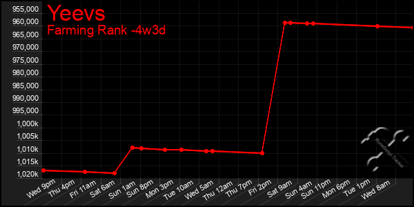 Last 31 Days Graph of Yeevs