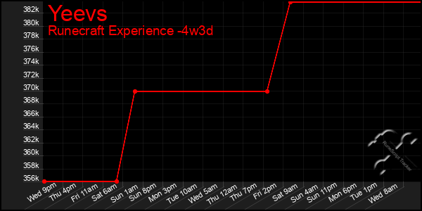 Last 31 Days Graph of Yeevs