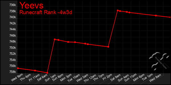 Last 31 Days Graph of Yeevs