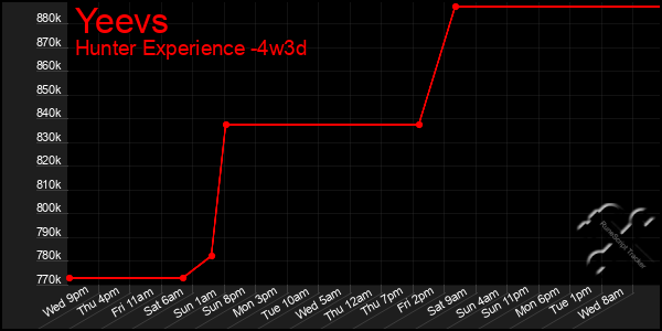 Last 31 Days Graph of Yeevs