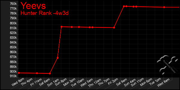 Last 31 Days Graph of Yeevs