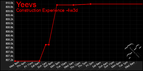 Last 31 Days Graph of Yeevs