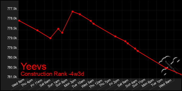 Last 31 Days Graph of Yeevs