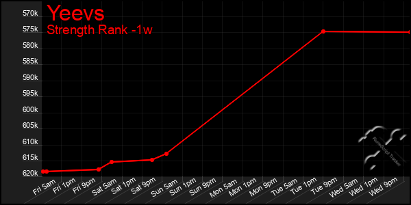 Last 7 Days Graph of Yeevs