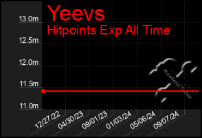 Total Graph of Yeevs