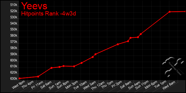 Last 31 Days Graph of Yeevs