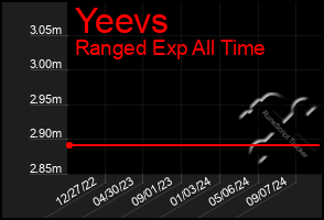 Total Graph of Yeevs