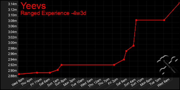 Last 31 Days Graph of Yeevs