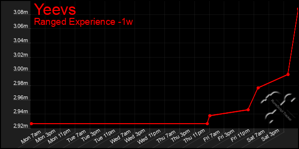 Last 7 Days Graph of Yeevs