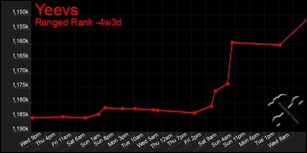 Last 31 Days Graph of Yeevs