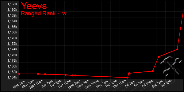 Last 7 Days Graph of Yeevs