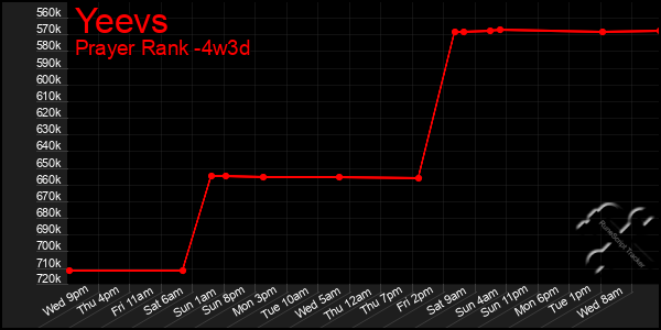 Last 31 Days Graph of Yeevs