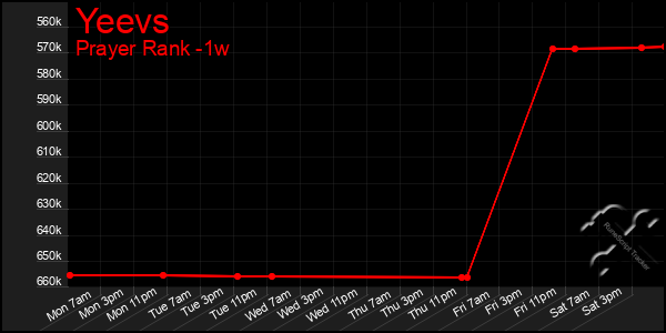 Last 7 Days Graph of Yeevs