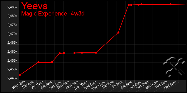 Last 31 Days Graph of Yeevs