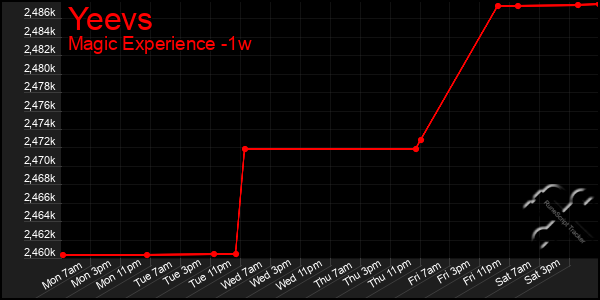 Last 7 Days Graph of Yeevs