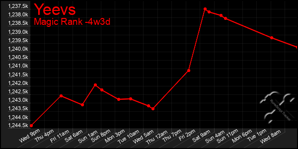 Last 31 Days Graph of Yeevs