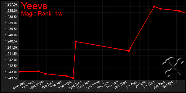 Last 7 Days Graph of Yeevs