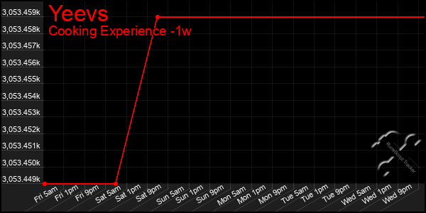 Last 7 Days Graph of Yeevs