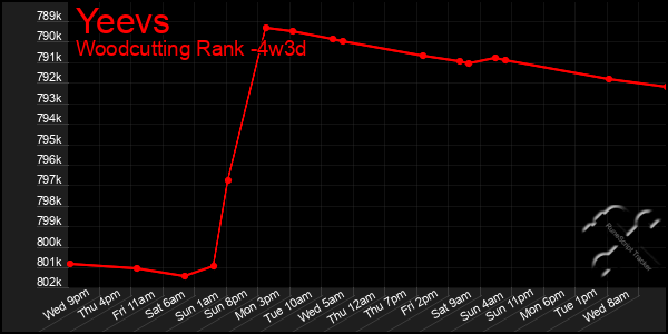 Last 31 Days Graph of Yeevs