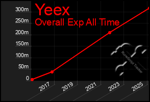 Total Graph of Yeex