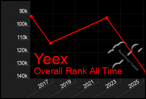 Total Graph of Yeex