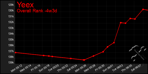 Last 31 Days Graph of Yeex