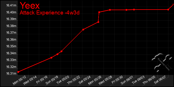Last 31 Days Graph of Yeex