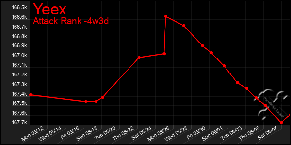 Last 31 Days Graph of Yeex