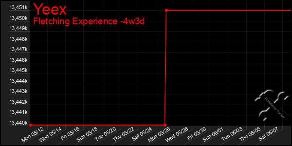 Last 31 Days Graph of Yeex