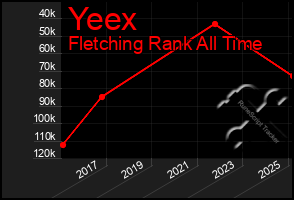 Total Graph of Yeex