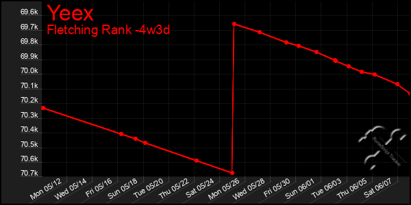 Last 31 Days Graph of Yeex