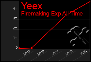 Total Graph of Yeex