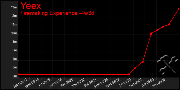 Last 31 Days Graph of Yeex