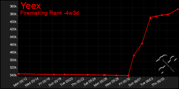 Last 31 Days Graph of Yeex