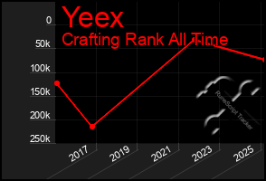 Total Graph of Yeex