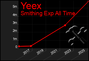 Total Graph of Yeex