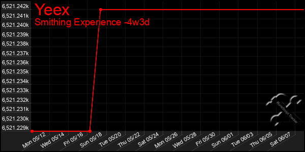 Last 31 Days Graph of Yeex