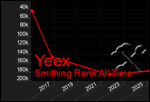 Total Graph of Yeex